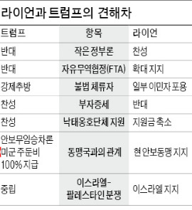 미국 공화당 '대선주자 vs 1인자' 정면충돌