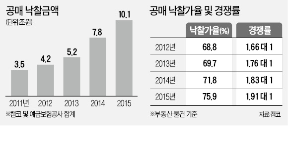 "싸게 사야 수익 남는다"…공매에 몰리는 재테크족