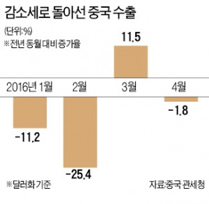 중국 수출, 한 달 만에 꺾였다