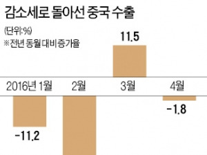 중국 수출, 한 달 만에 꺾였다