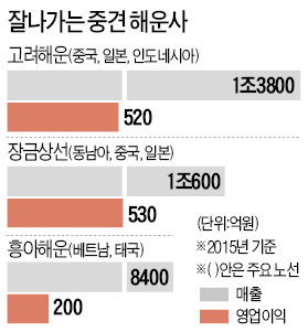 '기본' 지킨 중견 해운사들 잘나가네