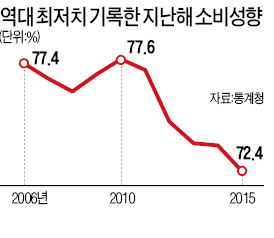 지갑 닫은 가계…소비성향 '역대 최저'