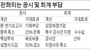 기업 공시·회계비용 부담 줄어든다