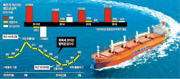 [팬오션의 이유있는 순항] 김홍국의 '1조 베팅' 1년…팬오션, 연 2000억 흑자 '알짜 해운사'로