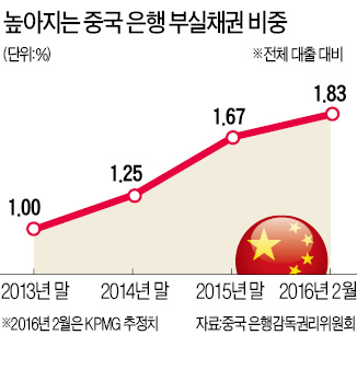 "중국 은행권 부실채권, 공식통계 9배 넘어"