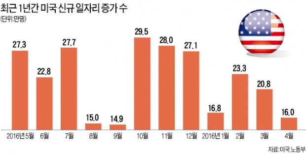 월가 "Fed, 상반기 금리인상 가능성 제로"