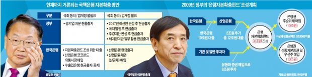 [구조조정 재원마련 논란 2라운드] "국책은행 자본확충, 국회 우회하려고 한은 발권력 동원하면 곤란"