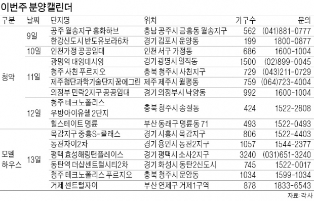 광명·김포·부산 등 12곳서…6935가구 1순위 청약 접수