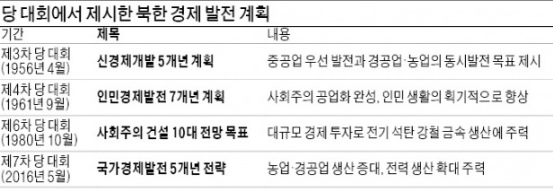 [북한 7차 노동당 대회] 북한 "원전 늘려 전력난 해결…실용위성 더 많이 쏘겠다"