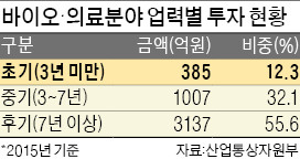 산업부, 초기 바이오벤처 육성 펀드 조성