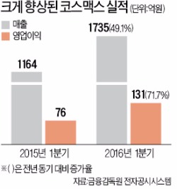 코스맥스, 색조화장품 덕에 '훨훨'