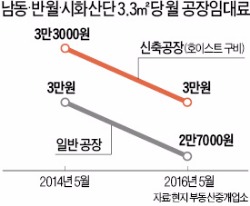 "남동·시화·반월공단, 규모 큰 공장 매수세 '뚝'…임대료 2년새 10% ↓"