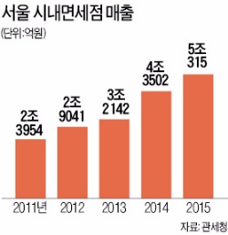 SK 워커힐 면세점 10일까지만 판매…700여명 고용유지 불투명