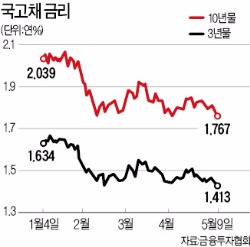 국고채 금리 연 1.41%…사상 최저