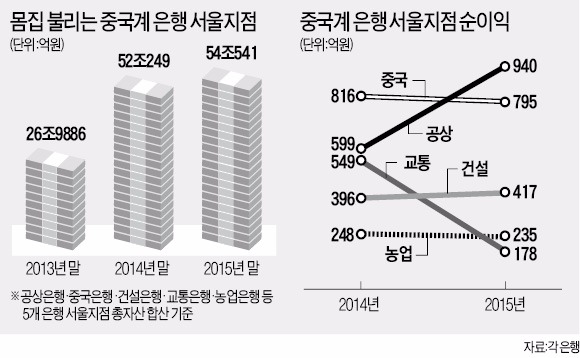 몸집 키우던 중국계 은행, 성장세 '브레이크'