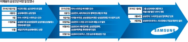 격식파괴·사업재편…'이재용의 뉴삼성' 3대 과제는