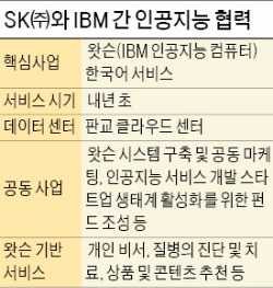 SK·IBM 제휴…한국말 하는 왓슨 나온다