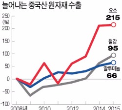 중국, 좀비기업에 보조금…원자재 공급과잉 부채질