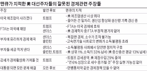 그레고리 맨큐 하버드대 교수 "힐러리·트럼프, 미국 경제 왜곡 도 넘었다"