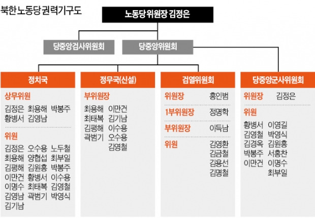 북한 '김정은 친정체제' 정비 완료…'2인자' 자리 굳힌 최용해