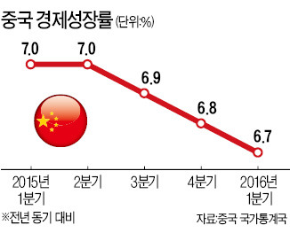 "중국 경제, 앞으로 수년간 L자형"