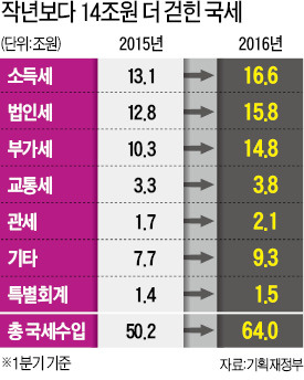 정부만 호황?…1분기 세금 14조 더 걷혀