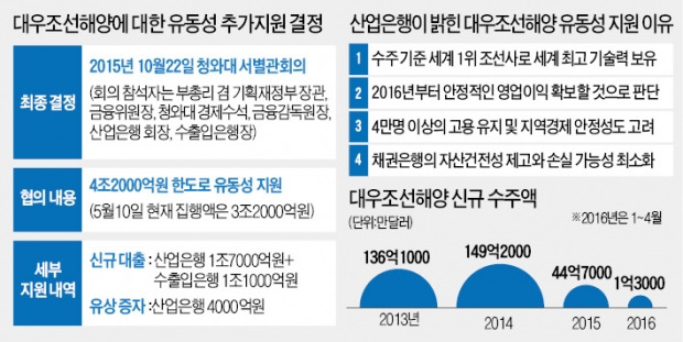 ['부실' 대우조선 지원 논란] "수주절벽 온다" 경고 많았지만, 정부·산은만 귓등으로 흘렸다