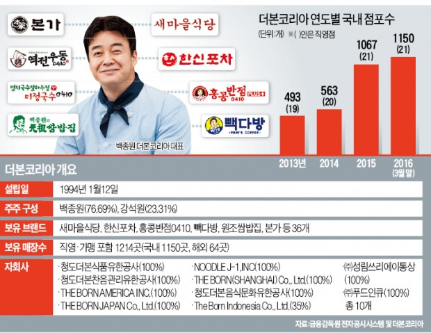 [베일속의 비상장사] "참 싸쥬?"…백종원, 가격파괴로 골목상권 휘어잡았다