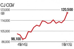 CJ CGV, 1분기 실적 등에 업고 강세