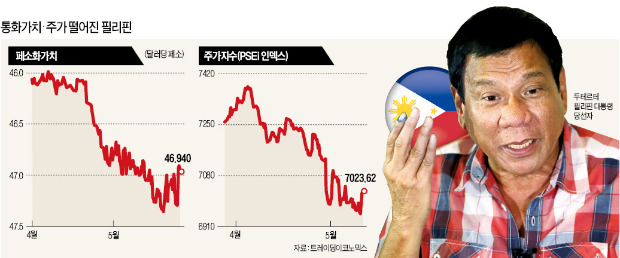 민심 잡았지만…투자자 신뢰 못 얻은 두테르테