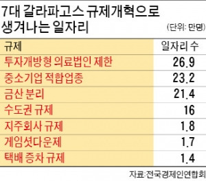 "7대 갈라파고스 규제 없애면 일자리 92만3000개 생긴다"