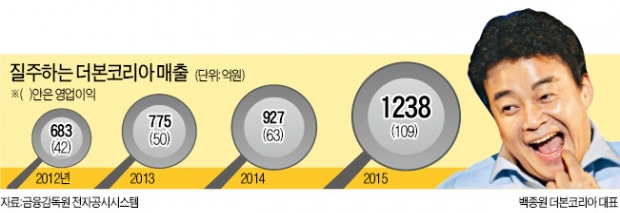 베일속의 비상장사 '더본코리아'…혁신가냐, 파괴자냐 '백종원 군단'의 진격