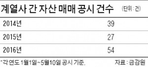 [마켓인사이트] 계열사 간 자산거래 늘어난 까닭은