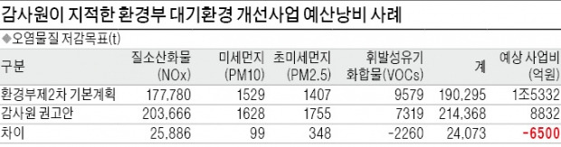 미세먼지 줄인다더니…환경부, 6500억 '낭비'