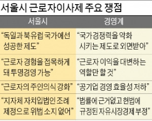 서울시, 산하기관 15곳 '근로자이사제' 강행