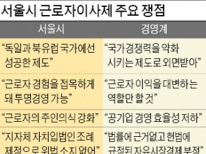 서울시, 산하기관 15곳 '근로자이사제' 강행