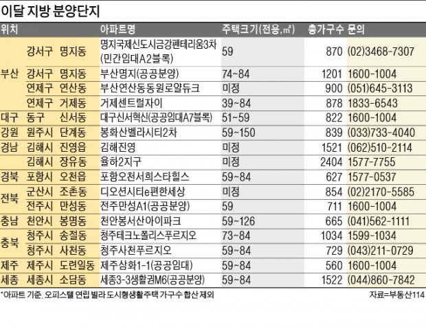 전국서 2만2292가구 분양…부산 '주목'