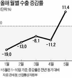 17개월 만에…'기지개' 켜는 수출