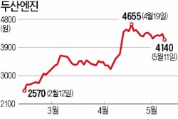 삼성중공업, 두산엔진 보유지분 매각