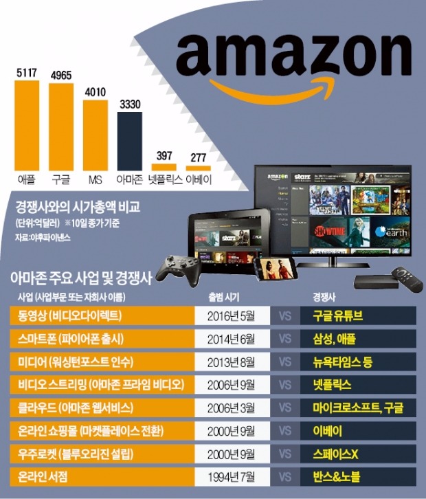 '디지털 포식자' 아마존, 이번엔 동영상 서비스…"구글 비켜라"