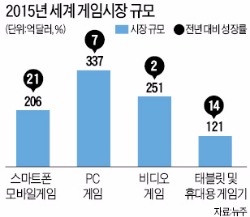 K모바일 게임, 글로벌 '취향저격'