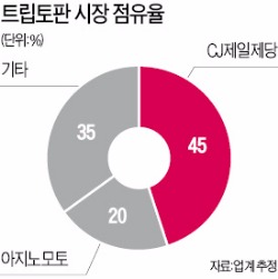 CJ '트립토판' 일본 아지노모토와 특허 소송