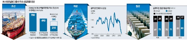 [수술대에 오른 취약업종] 보스턴컨설팅의 경고 "조선·해운·철강 더이상 호황 없을 것"