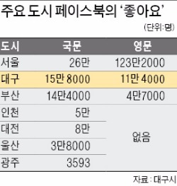 대구시 SNS, 11만 외국인 좋아요 눌렀다