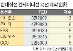 현대상선 "용선료 7200억 절감 목표"