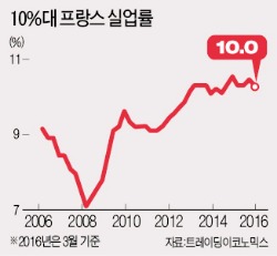 "프랑스 일자리 문제, 테러보다 더 위협적"…실업률 치솟자 '좌파노선' 버린 올랑드