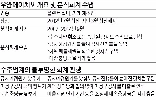 1500억 분식…우양에이치씨 전 임원 구속