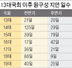 원구성 이번엔 법정시한 지켜질까