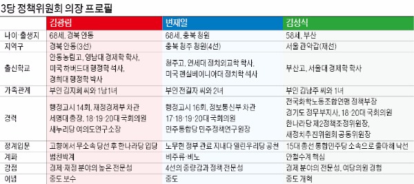 '여 대표 경제통' 김광림·'관료출신 4선' 변재일·'개혁성향 정책통' 김성식