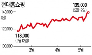 TV채널 판매액 늘자…현대홈쇼핑, 올해 주가 20% 올라